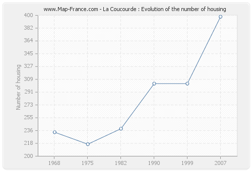 La Coucourde : Evolution of the number of housing